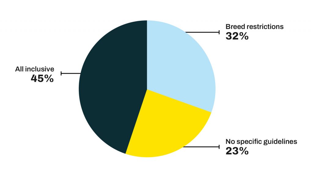 Dog Breed Piechart