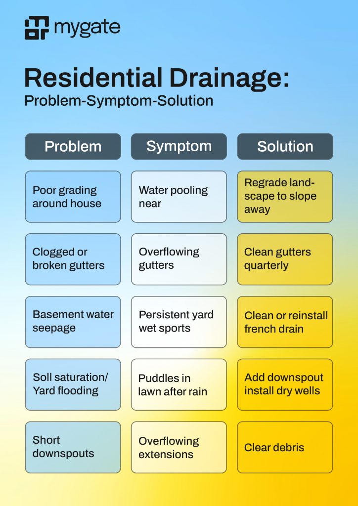Residential drainage problems and solutions